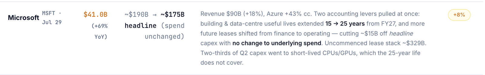 Microsoft ~$190bn to ~$175bn headline, with spend unchanged
