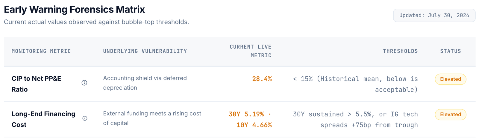 Early Warning Matrix - new Long-End Financing Cost row, elevated