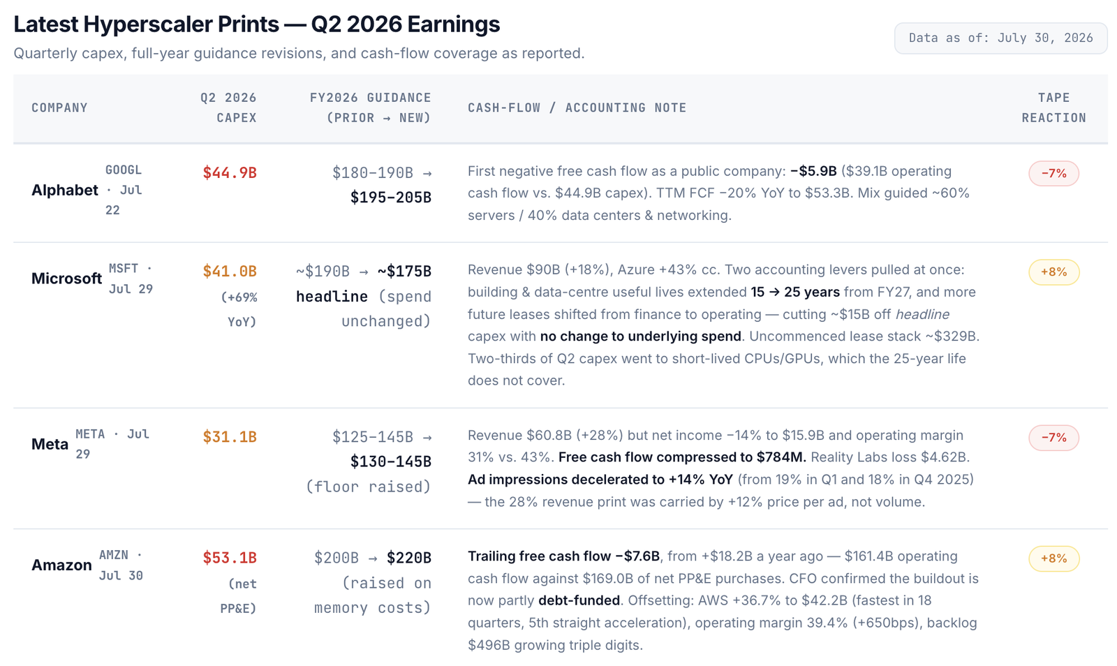 Latest Hyperscaler Prints - Q2 2026 capex, guidance revisions, tape reactions