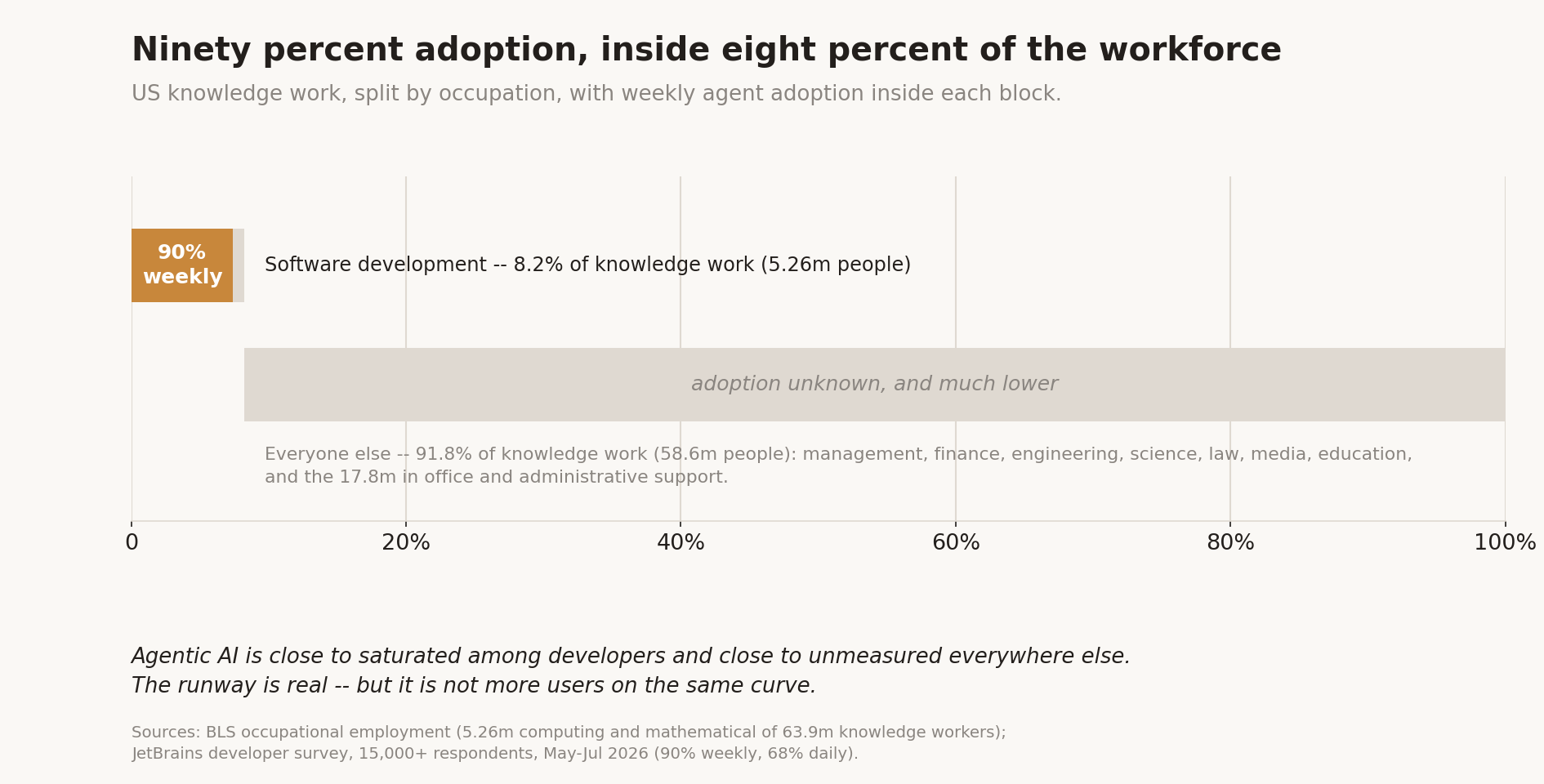 Ninety percent adoption, inside eight percent of the workforce