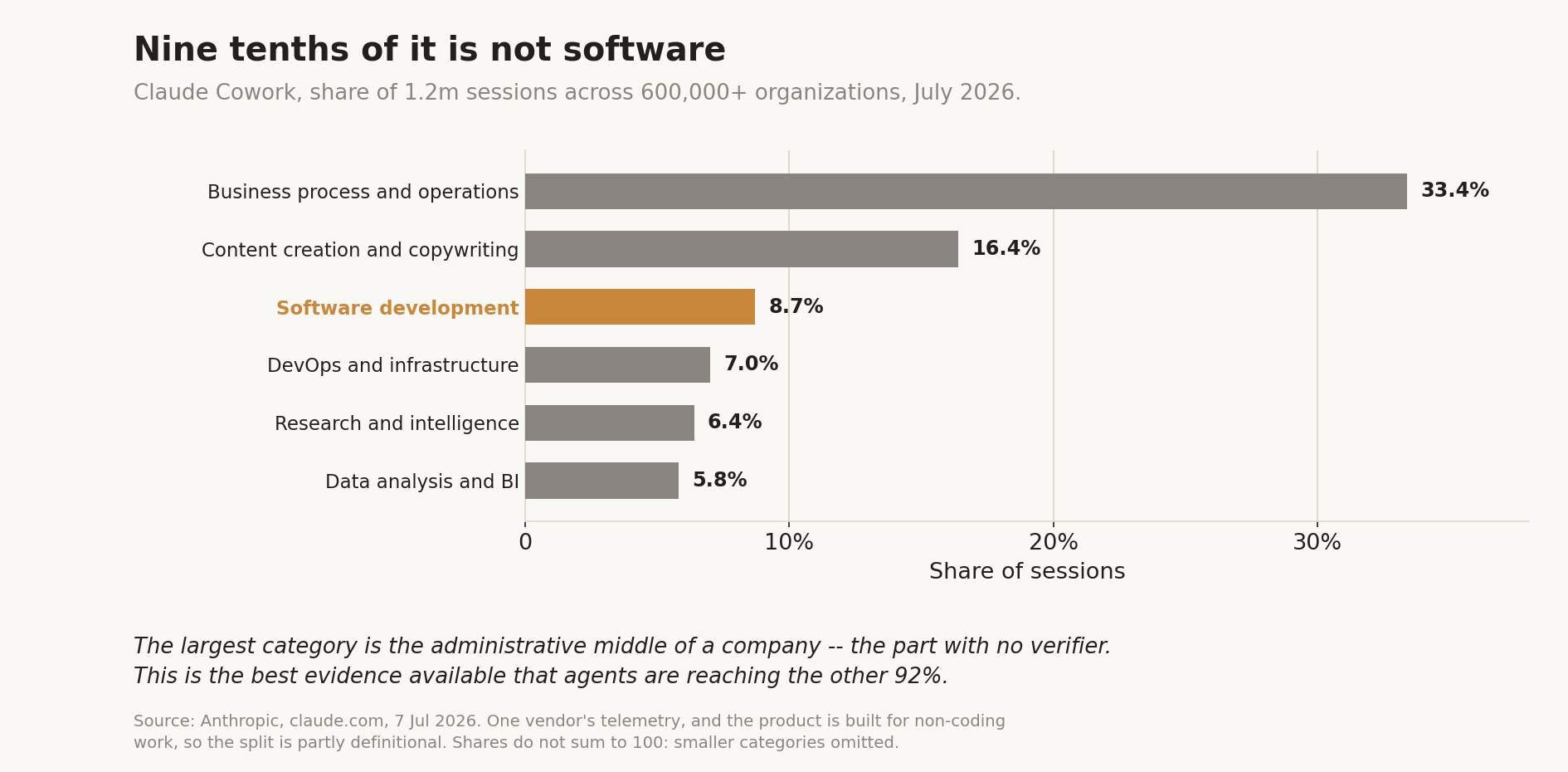 Nine tenths of it is not software