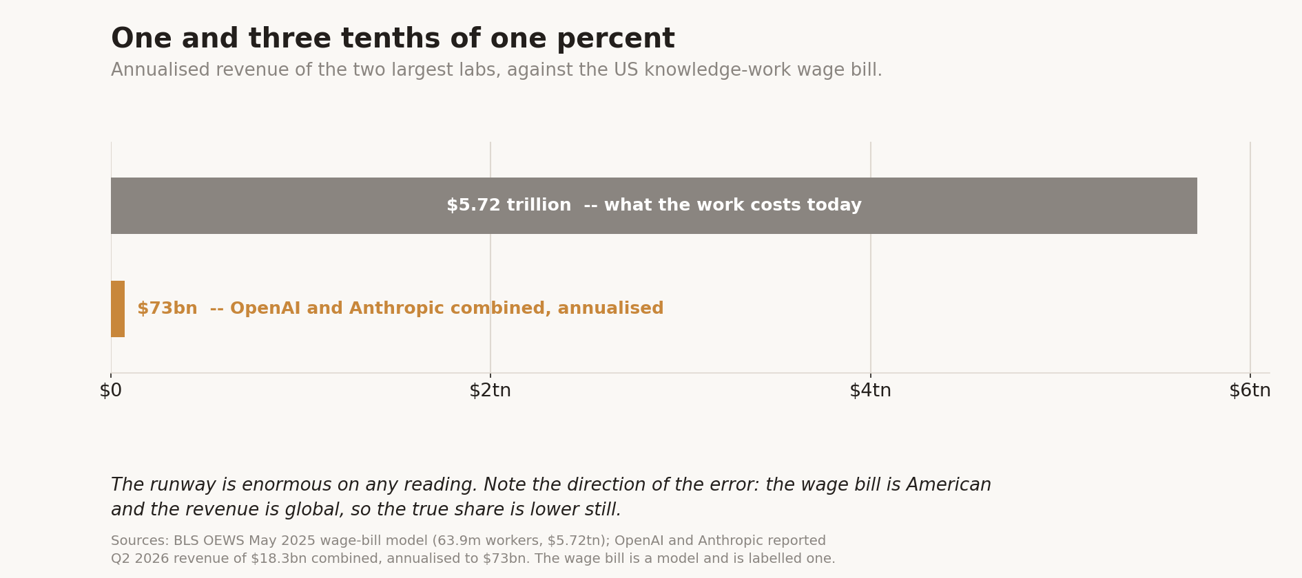 One and three tenths of one percent